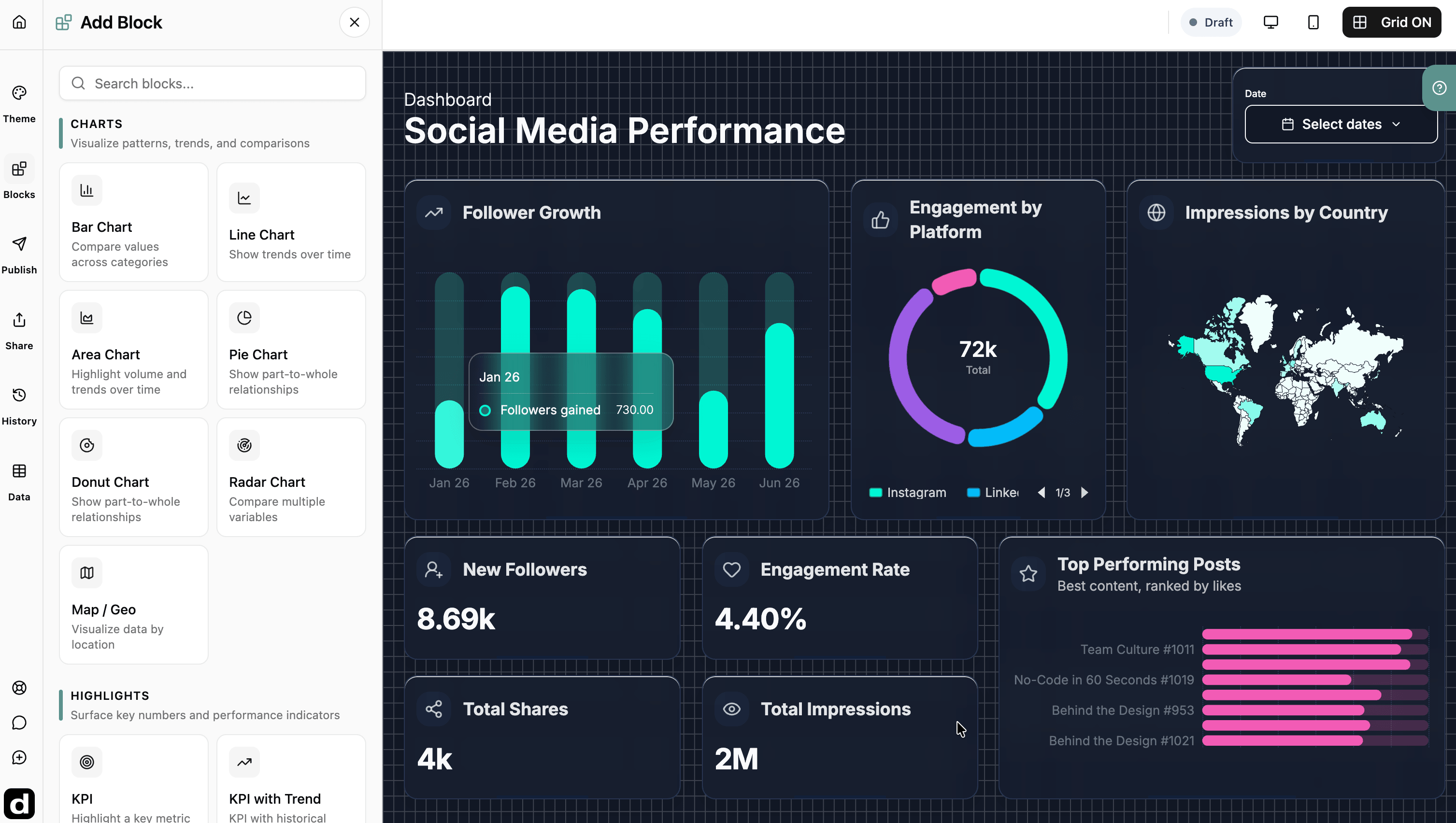 Social media analytics dashboard showing campaign performance