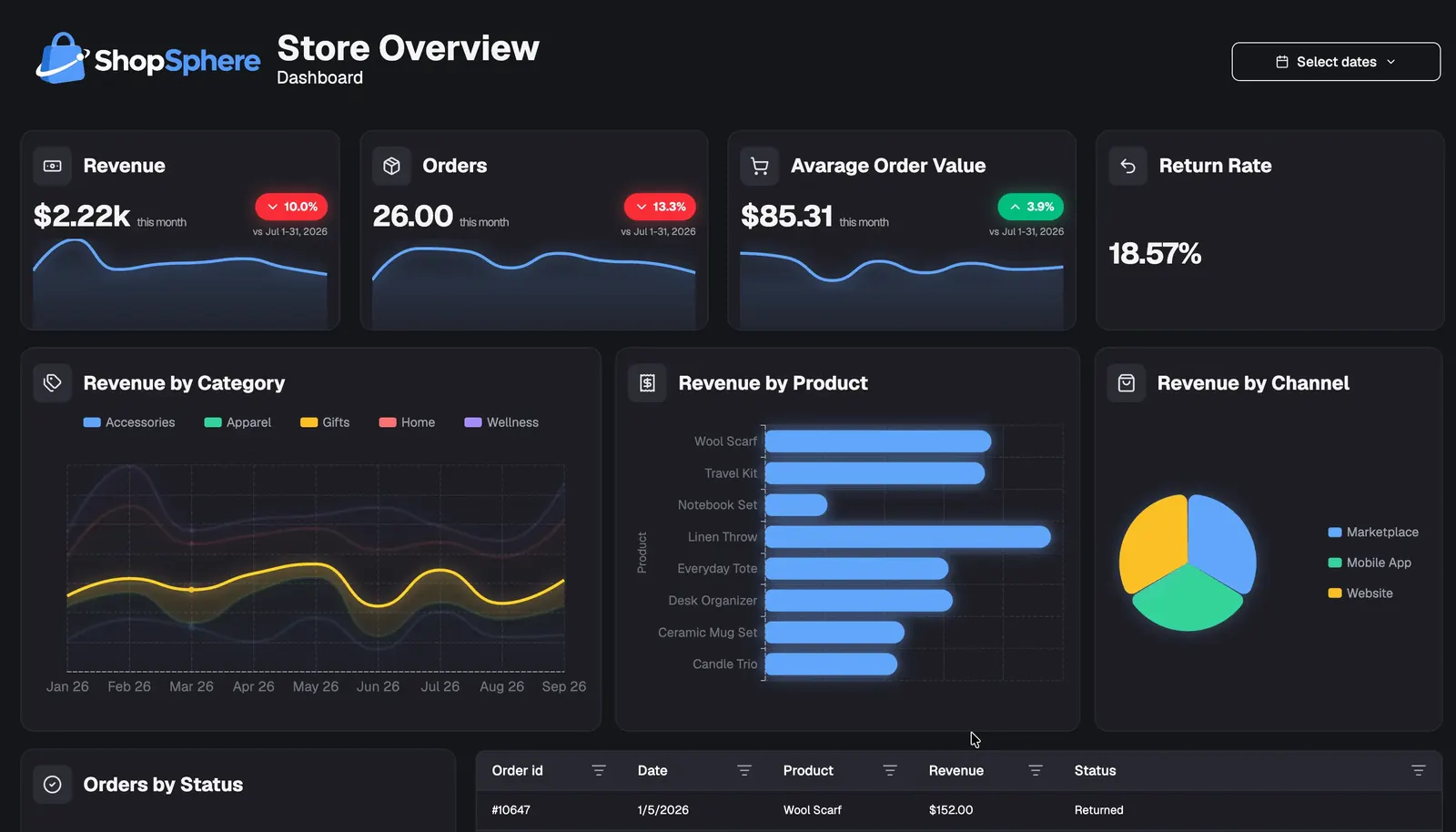 Dashbreeze ecommerce analytics dashboard showing revenue, orders, average order value, returns, and product performance.