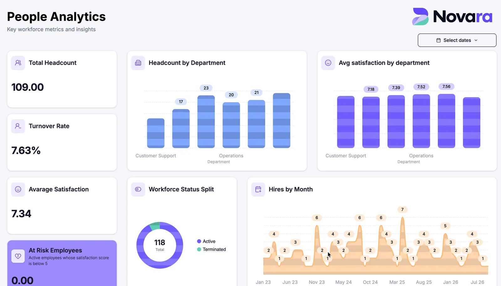 Dashbreeze HR analytics dashboard displaying headcount, employee turnover, satisfaction, workforce status, and hiring trends.