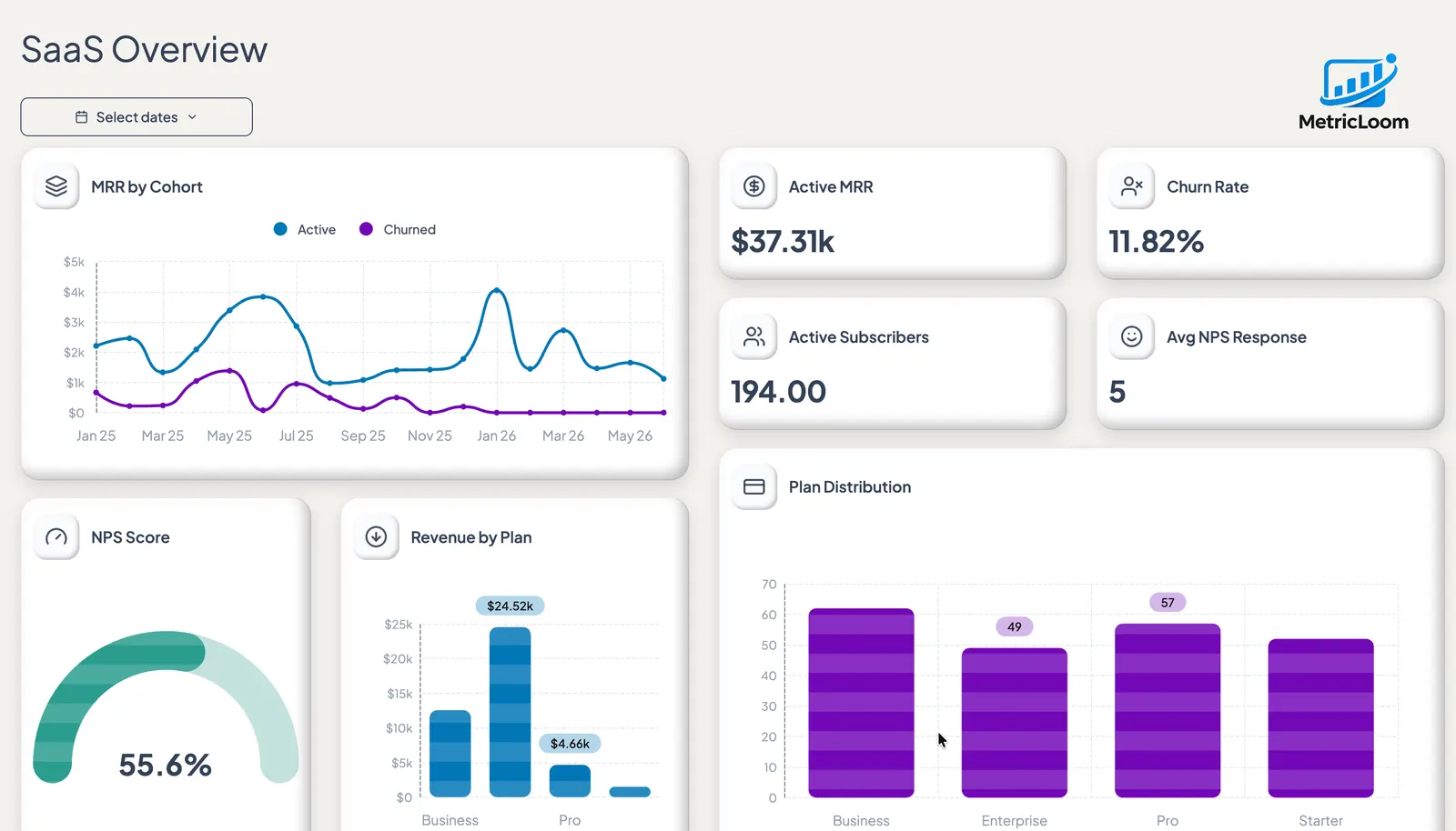 Dashbreeze SaaS analytics dashboard showing monthly recurring revenue, churn, subscribers, NPS, and plan distribution.
