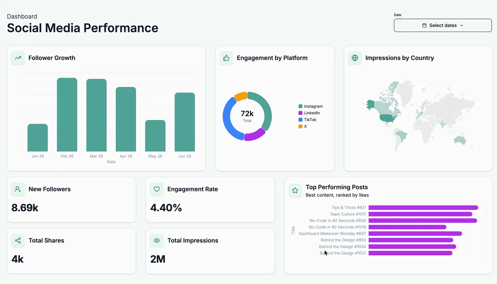 Dashbreeze social media analytics dashboard tracking follower growth, engagement, impressions, shares, and top-performing posts.